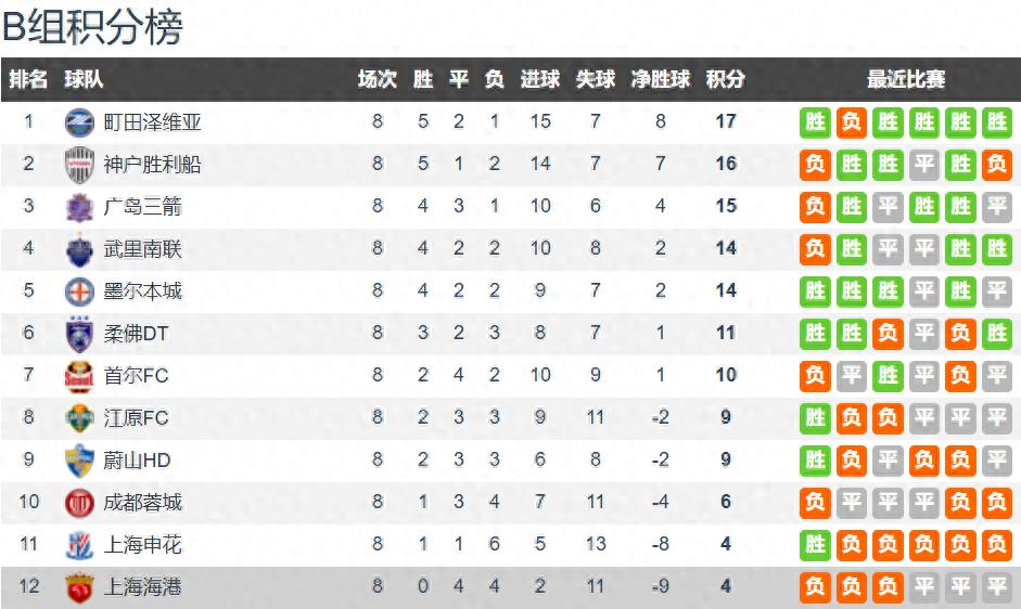 中超成为亚冠的笑柄，12进8阶段中超冠亚季军竟然排名倒数前三，携手被淘汰出局。