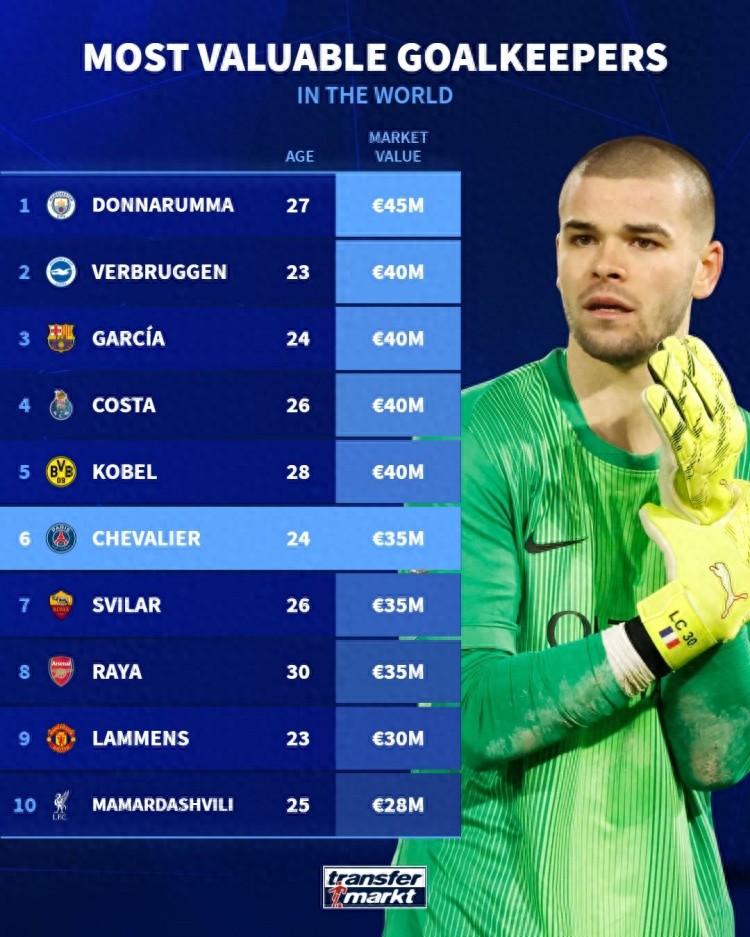 德转市场门将身价前十榜单：多纳鲁马位居榜首，加西亚并列第二，拉门斯位列第九