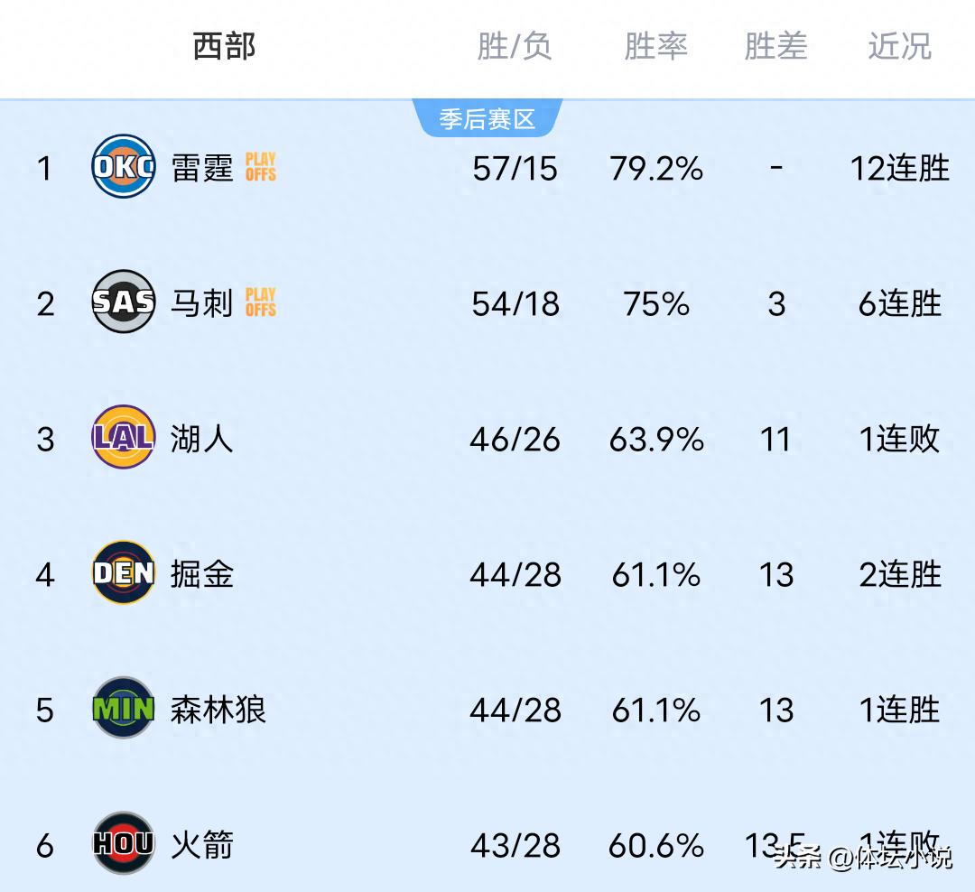 湖人败给活塞，雷霆轻取76人，马刺大胜热火，NBA西部排名揭晓