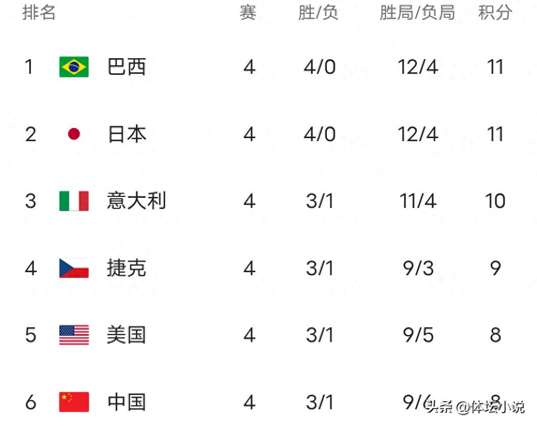 日本以3-2险胜加拿大！世联赛第四轮落幕，最新排名显示：中国女排位列第六