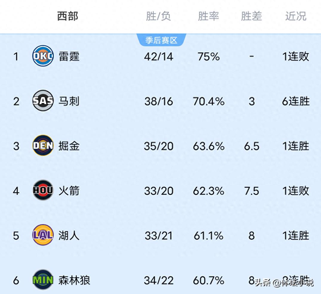 NBA西部排名出现大变动：雷霆失去联盟第一，开拓者超过快船，湖人大胜独行侠