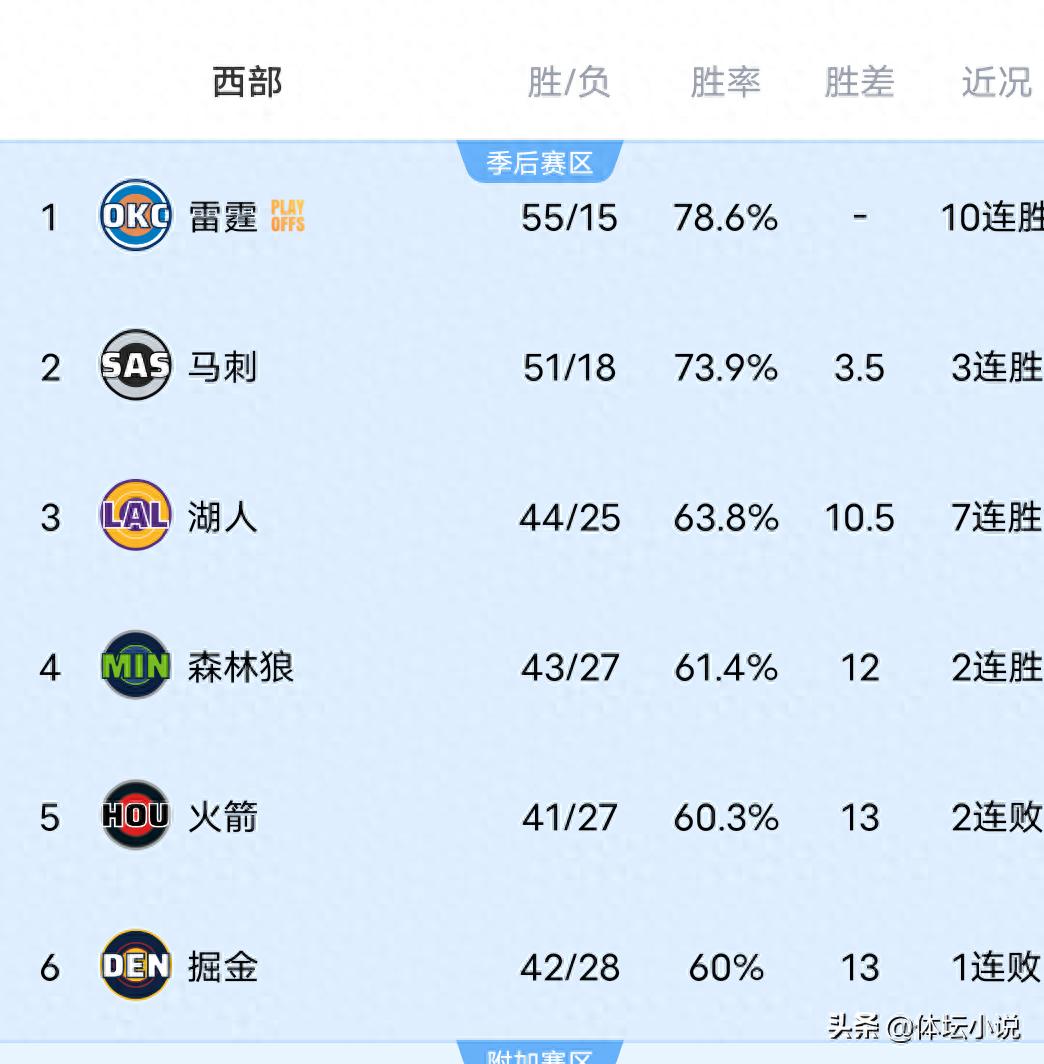 NBA西部排名发生重大变动！湖人战胜火箭，快船意外败给鹈鹕，掘金输给灰熊！