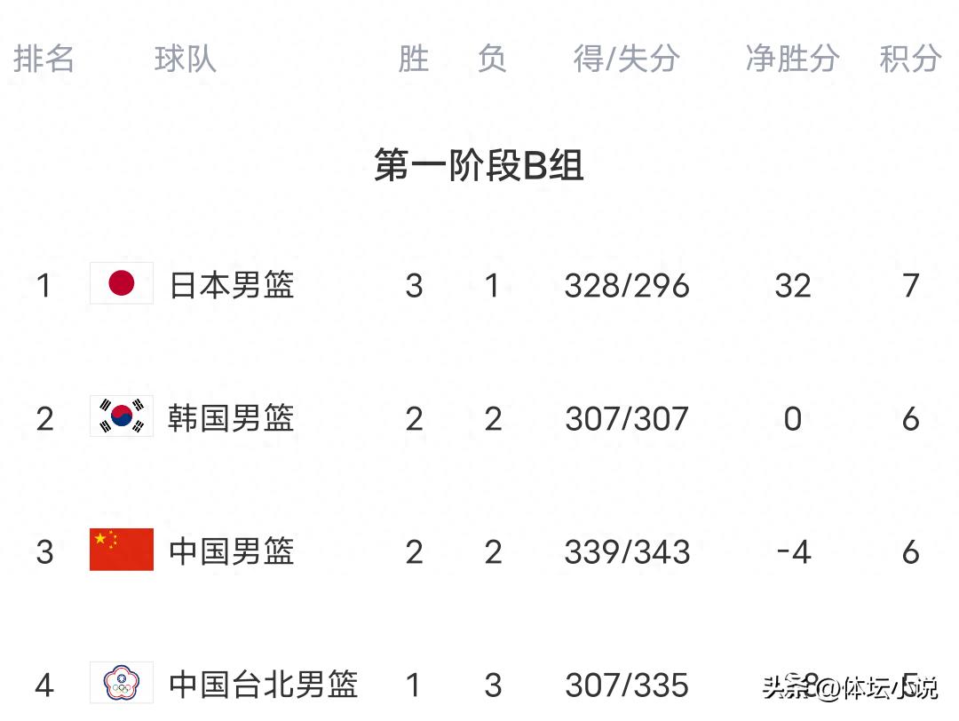 男篮世界杯预选赛积分榜：日本战胜韩国居首，中国男篮翻盘台北前景乐观