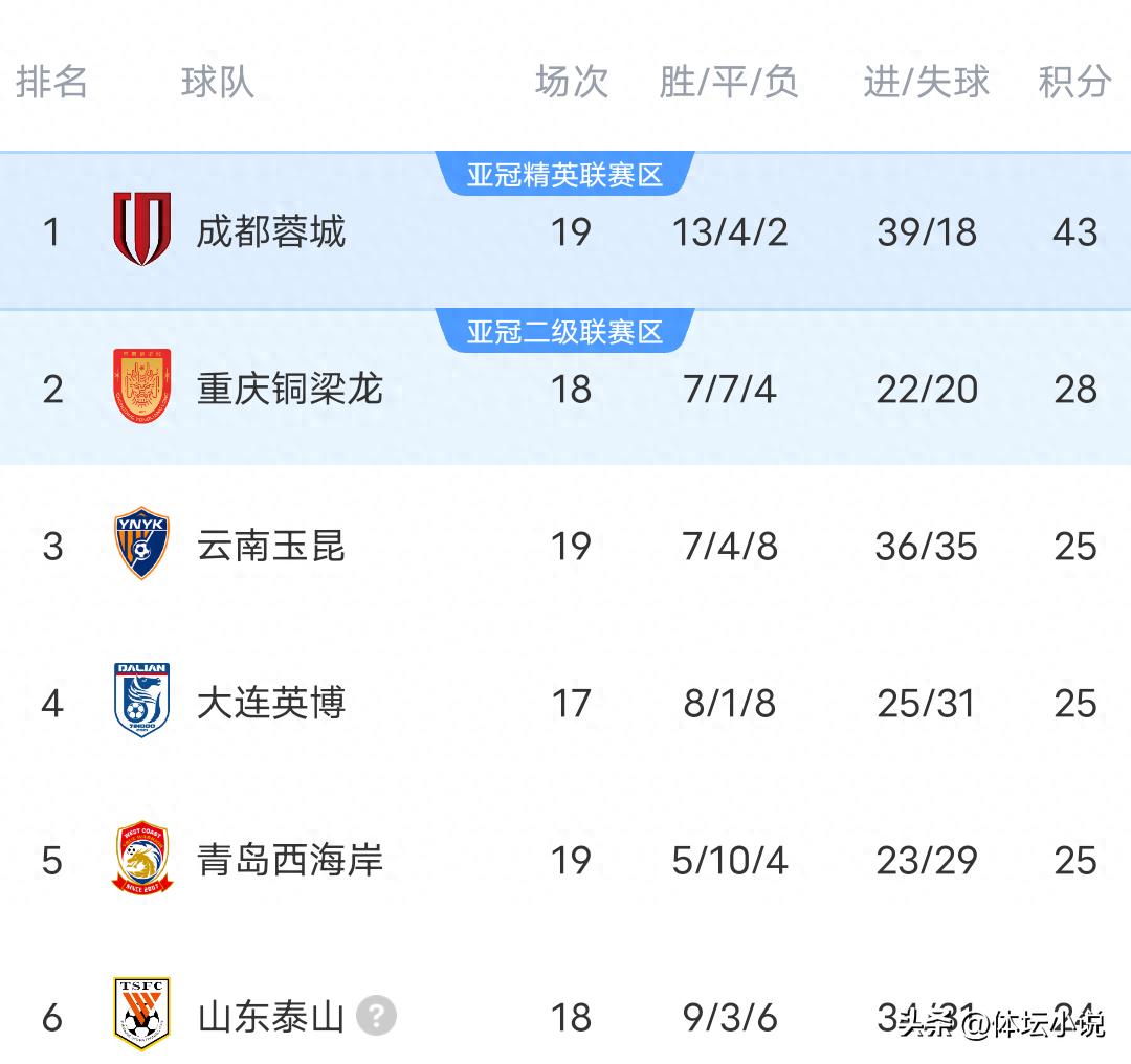 随着河南队5-1大胜青岛海牛,国安1-1战平辽宁铁人,云南2-2逼平上海海港,中超最新积分榜正式出炉。