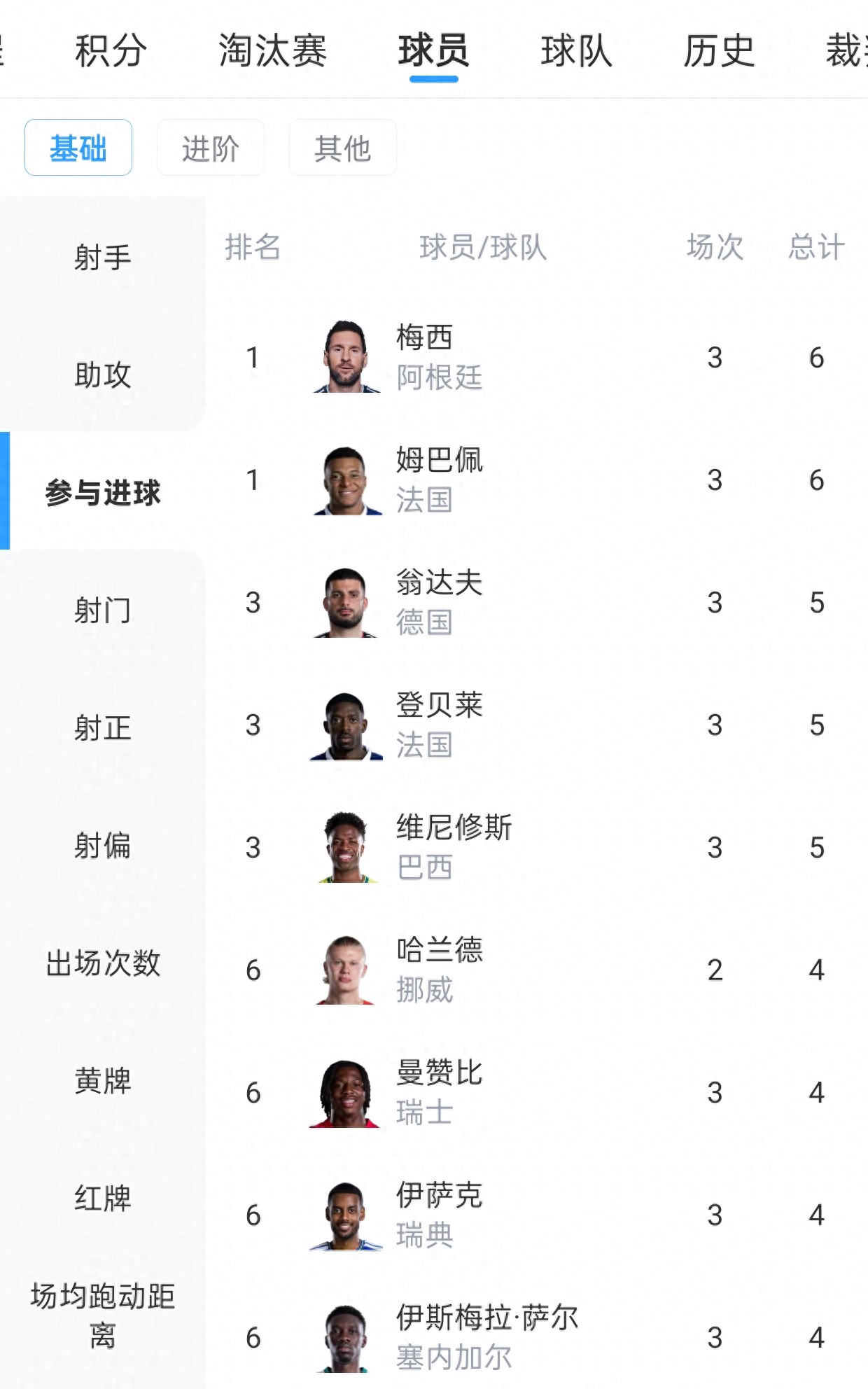 世界杯小组赛已经结束!在参与进球榜上,梅西和姆巴佩均以6球并列领跑,另有三位球员各贡献5球。
