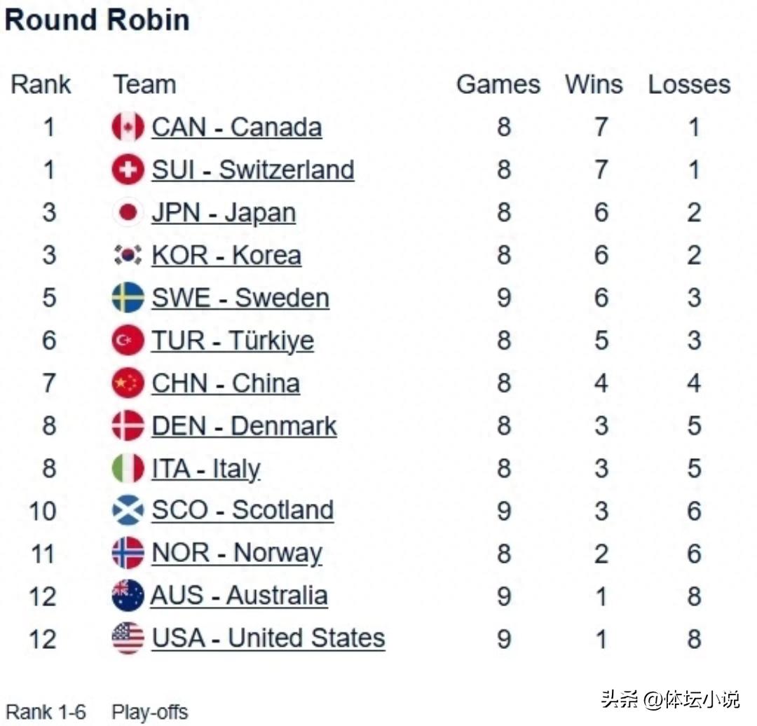 女子冰壶世锦赛排名更新：中国队以8比2获胜暂居第七，加拿大与瑞士并列榜首，日本韩国同列第三