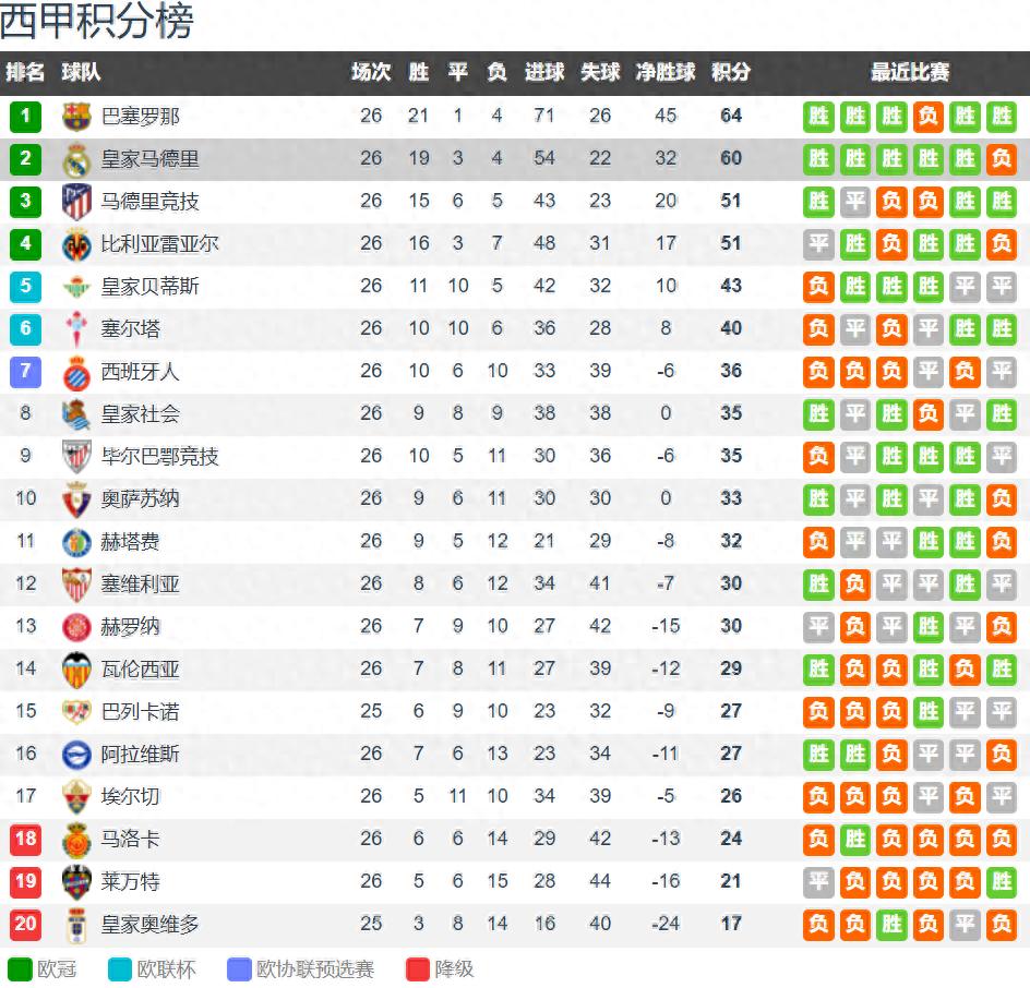 西甲第26轮赛事落幕：冠军争夺已无悬念 前四席位同样明朗 皇马在争议声中陷入困境