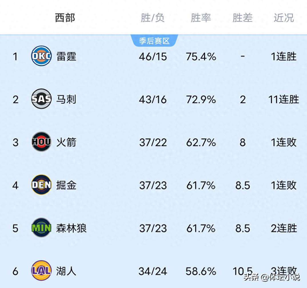 随着火箭输给热火，雷霆经过加时赛战胜掘金，灰熊取得大胜，NBA西部排名正式揭晓