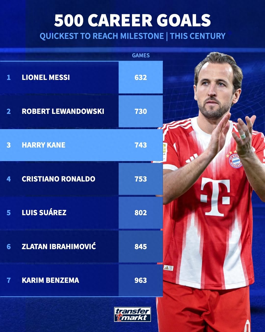 21世纪共有7名球员达成500球大关：梅西领衔，6位中锋随行，梅西效率最高，C罗排名第四