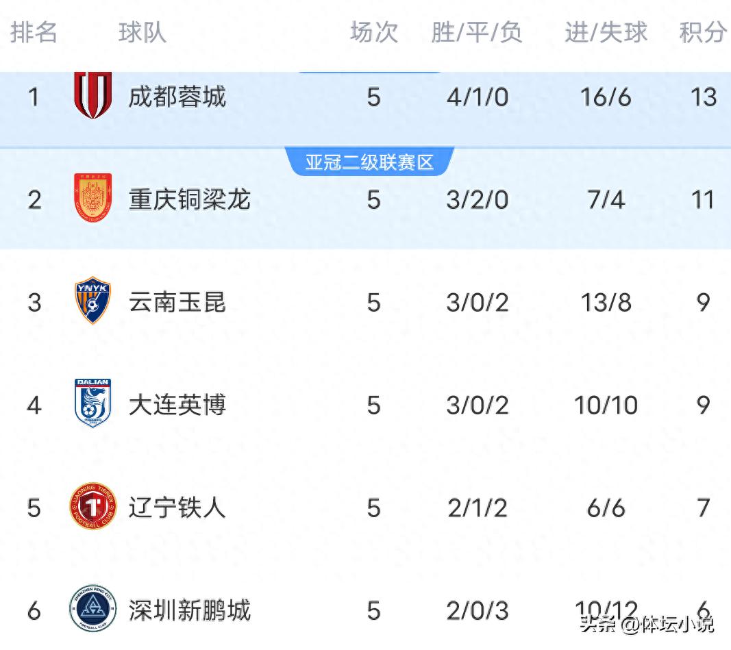 中超联赛排名一夜之间发生巨大变动！成都队以2比1战胜国安重返榜首，云南队4比3击败深圳，天津队1比1与对手战平。