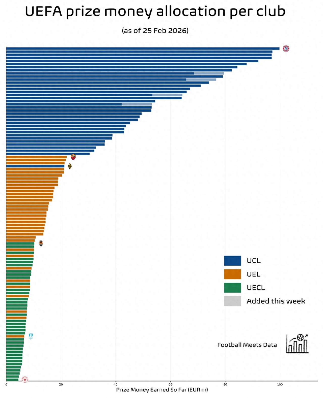 欧冠奖金详情曝光：小组赛结束后拜仁就能拿到近1亿欧元，排名垫底的球队也能获得超过2000万欧元