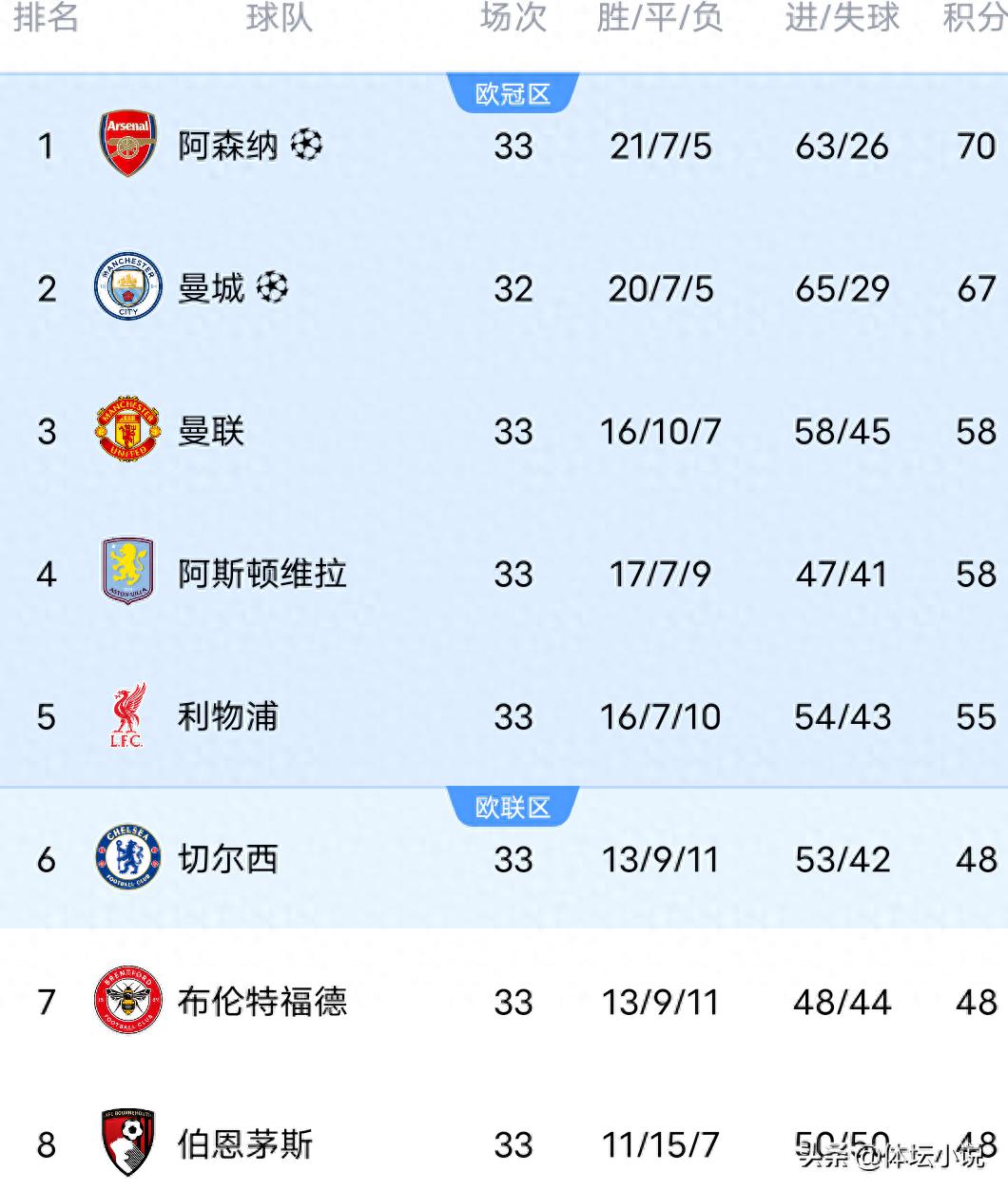 英超积分榜一夜之间风云突变！曼城2-1战胜阿森纳，利物浦上演绝杀，曼联1-0击败切尔西