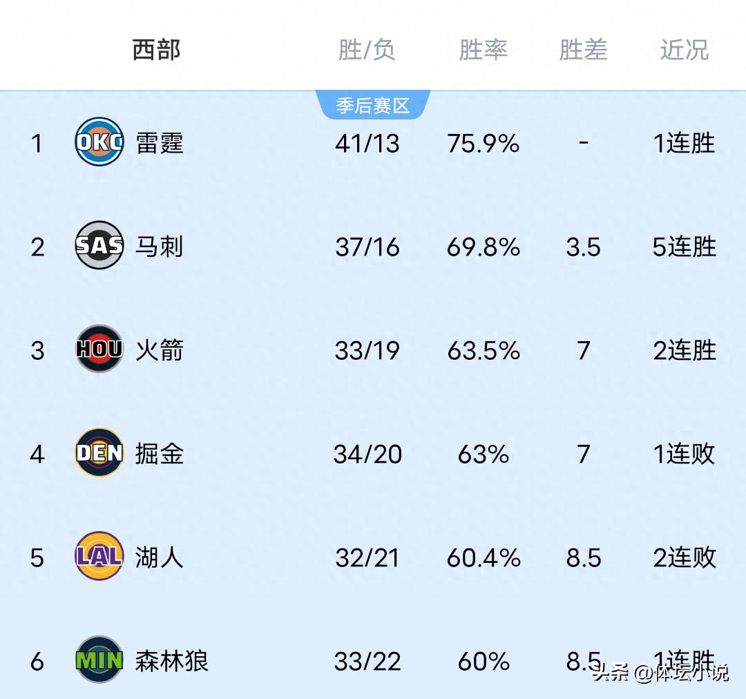 NBA西部排名大洗牌！火箭击败快船升至第三，湖人惨遭马刺痛击，太阳取得胜利