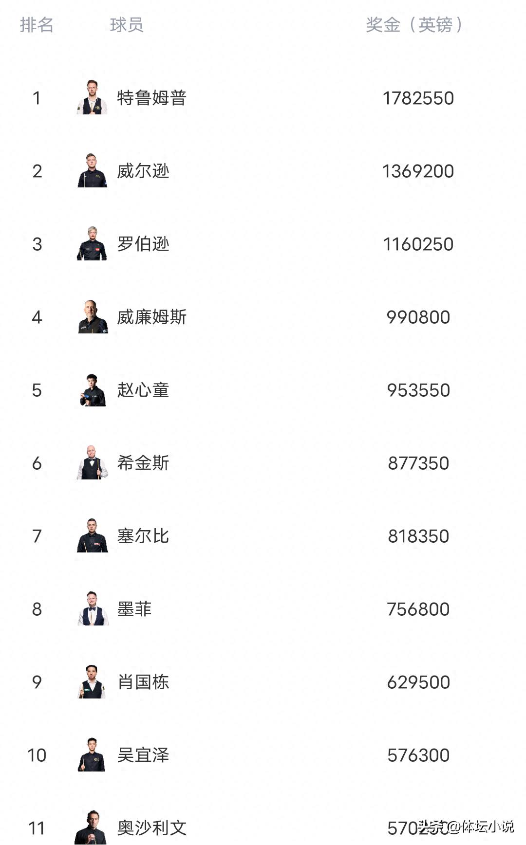 赵心童世界排名跃升至第五!今晚将在威尔士公开赛首轮迎战范争一