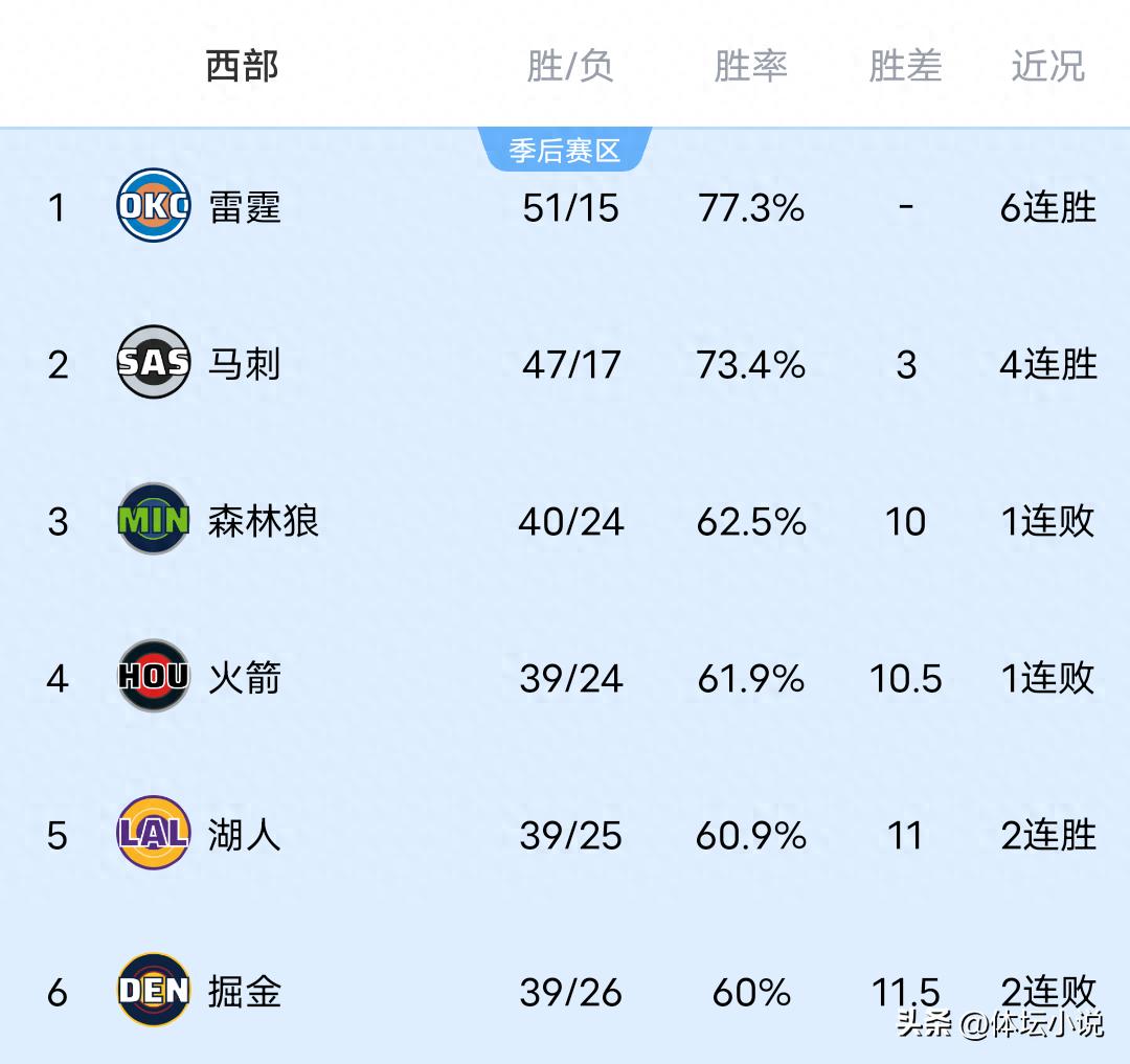 NBA西部排名格局发生剧烈变动！快船击败尼克斯跃升至第八位，雷霆凭借绝杀战胜掘金，勇士遗憾落败
