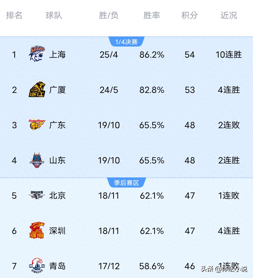 北京队意外败给吉林，上海队强势击败广东，四川队输给山东队，CBA联赛排名揭晓