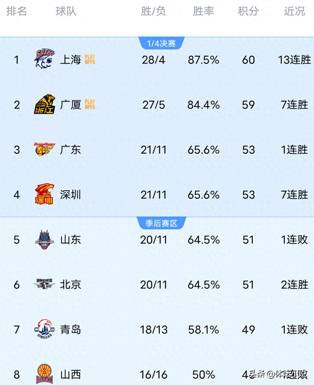 CBA联赛排名一夜之间发生剧变！上海队凭借13连胜稳坐榜首，深圳队以7连胜跃升至第四位，广东队重返前三席位