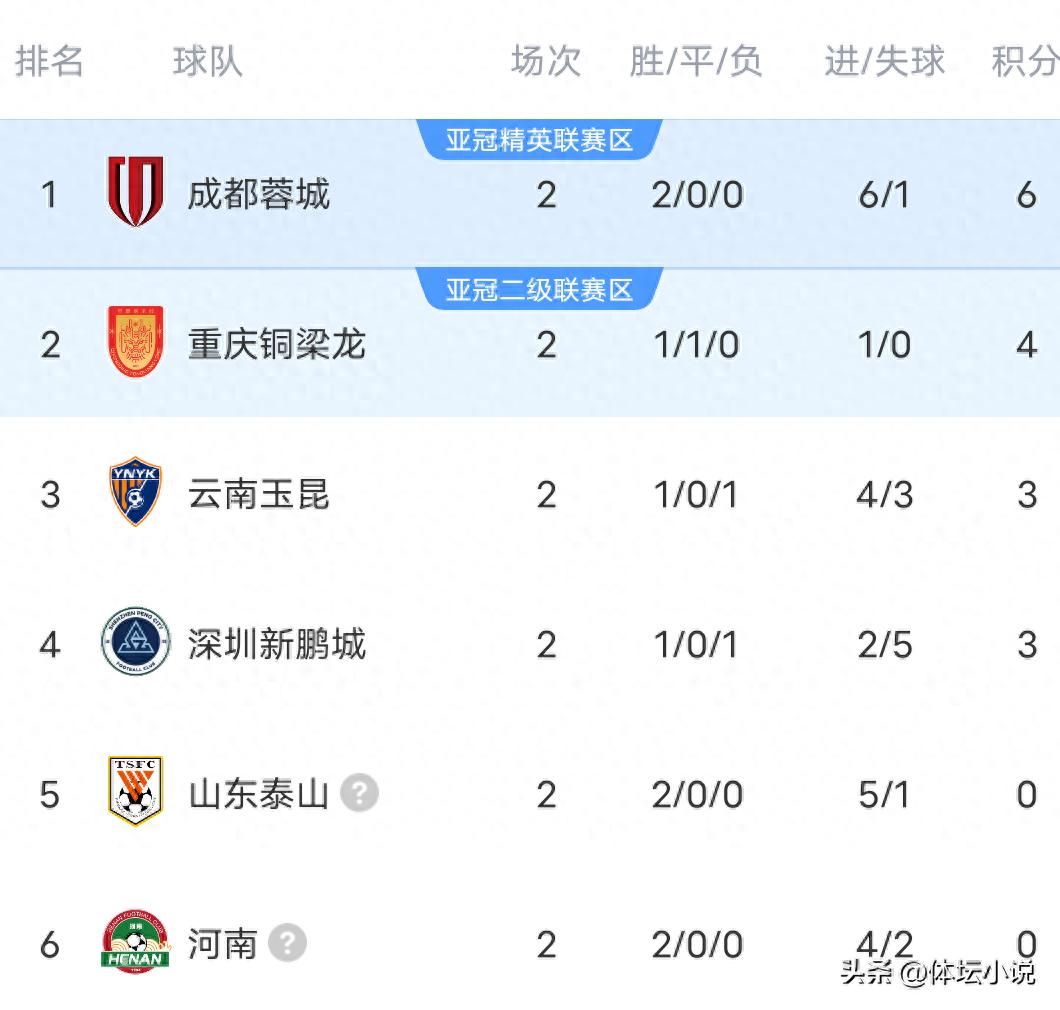 中超最新积分榜：成都队以1-0战胜青岛海牛，取得两连胜跃居榜首；河南队积分清零；上海海港则以4-1大获全胜