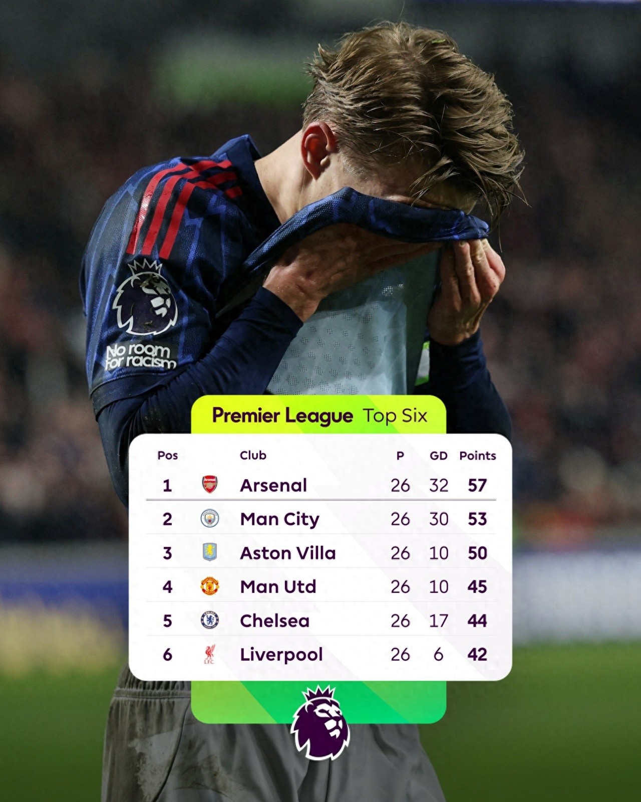 英超进行了26轮比赛后,阿森纳以4分优势领先,而在2022-23赛季同期,阿森纳曾以5分领先却最终失去冠军。