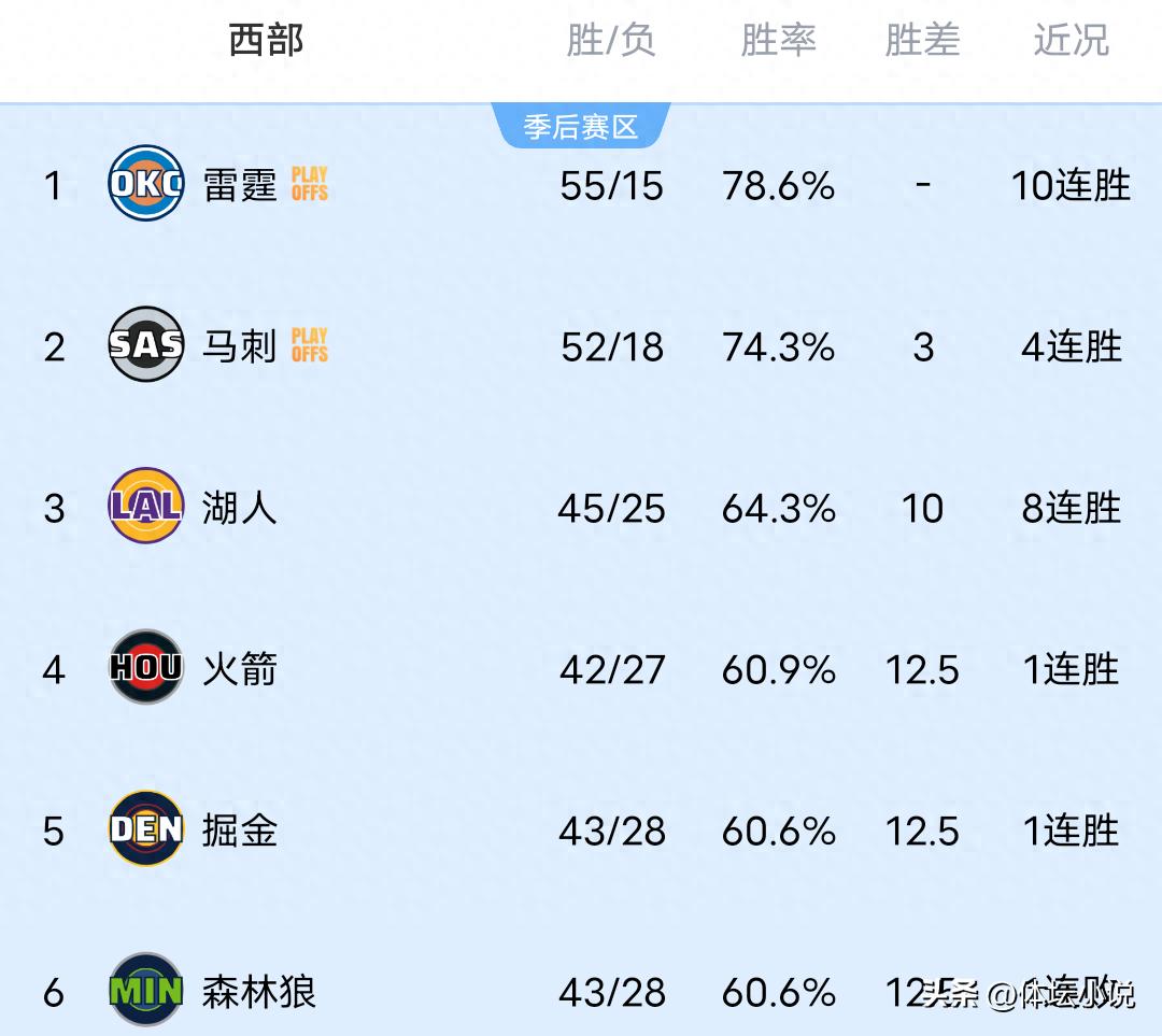 NBA西部排名格局动荡！开拓者击败森林狼跃居第八，火箭轻取老鹰，掘金惊险取胜