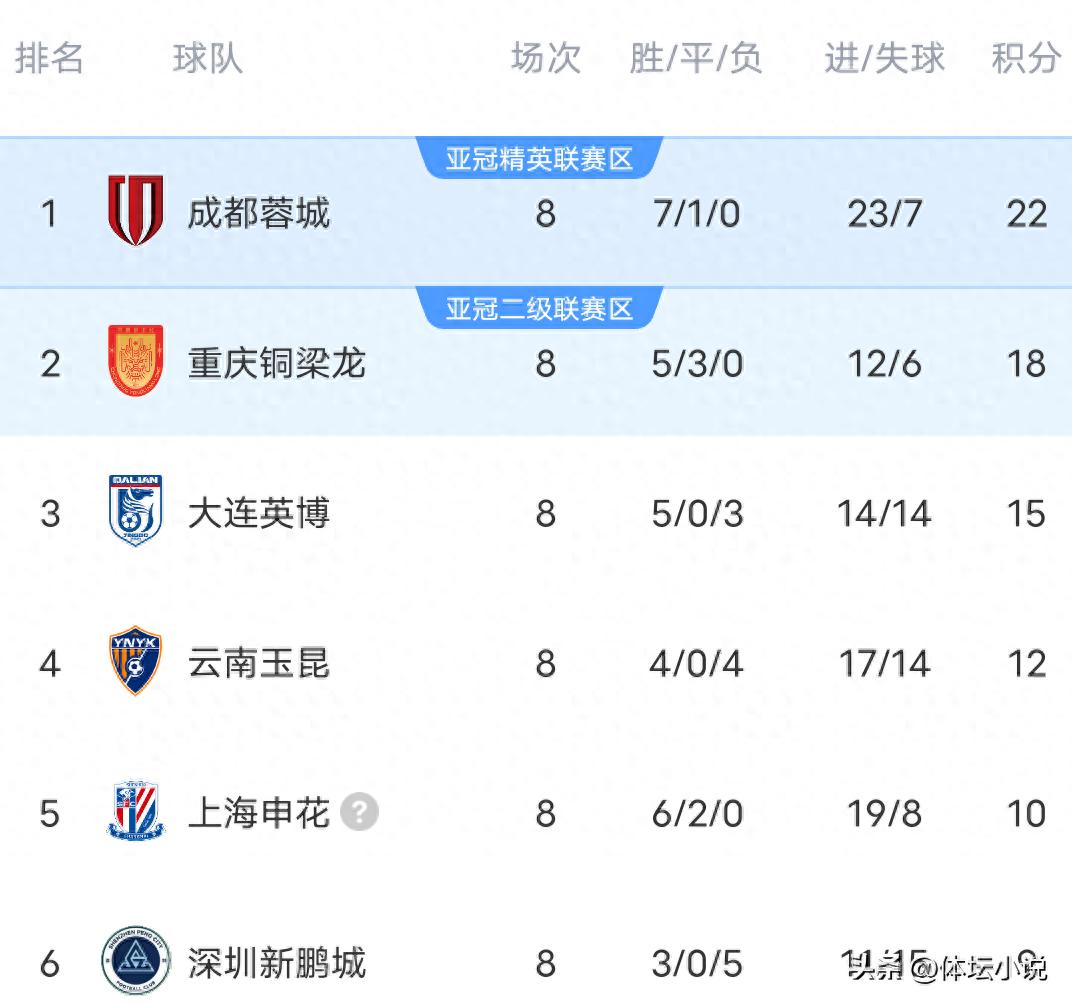 在申花以3-0战胜河南队，泰山队以1-4输给海牛队，重庆队以1-1平局之后，中超联赛的最新积分榜情况如下