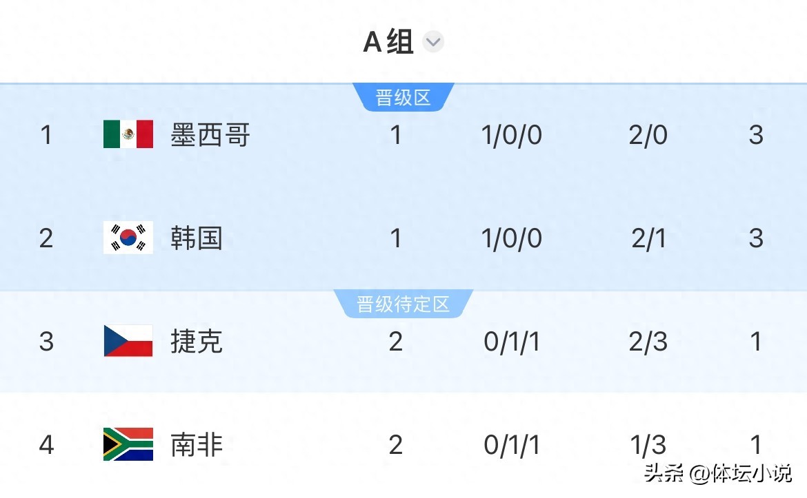 凭借1-1的绝平比分，世界杯A组的出线形势出现变数：墨西哥与韩国交锋，胜者将直接晋级淘汰赛。