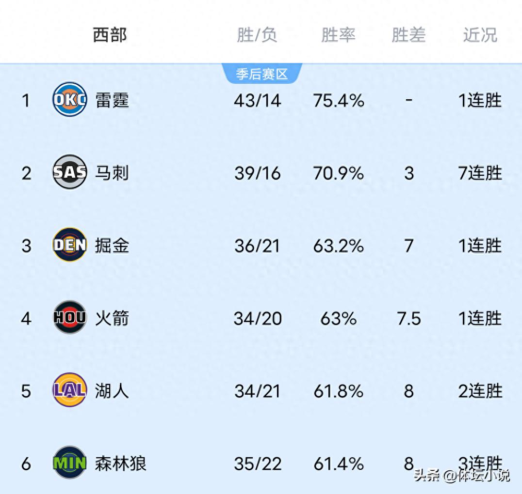 NBA西部排名风云突变！掘金超越火箭升至第三，湖人击败快船，雷霆大胜对手！
