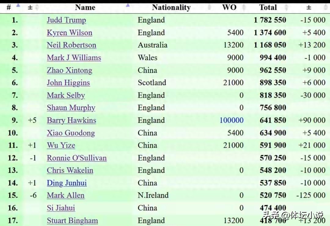 斯诺克全球名次榜：霍金斯问鼎后跃居第九，赵心童居中国选手首位，丁俊晖名次提升