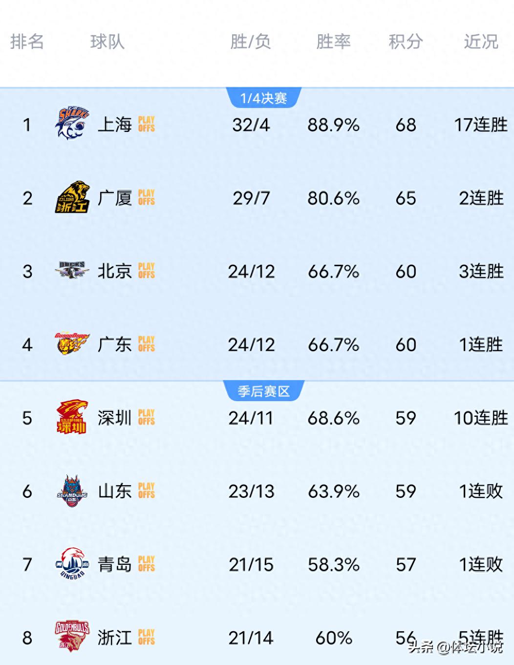 上海队连续17场获胜，广东队逆转青岛队，广厦队战胜山东队，CBA最新排名公布