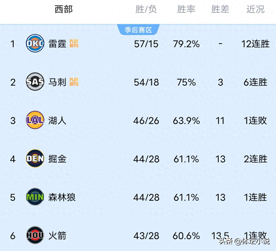 NBA西部排名格局动荡：火箭意外败给公牛滑落至第六，勇士艰难取胜，快船大比分击败雄鹿
