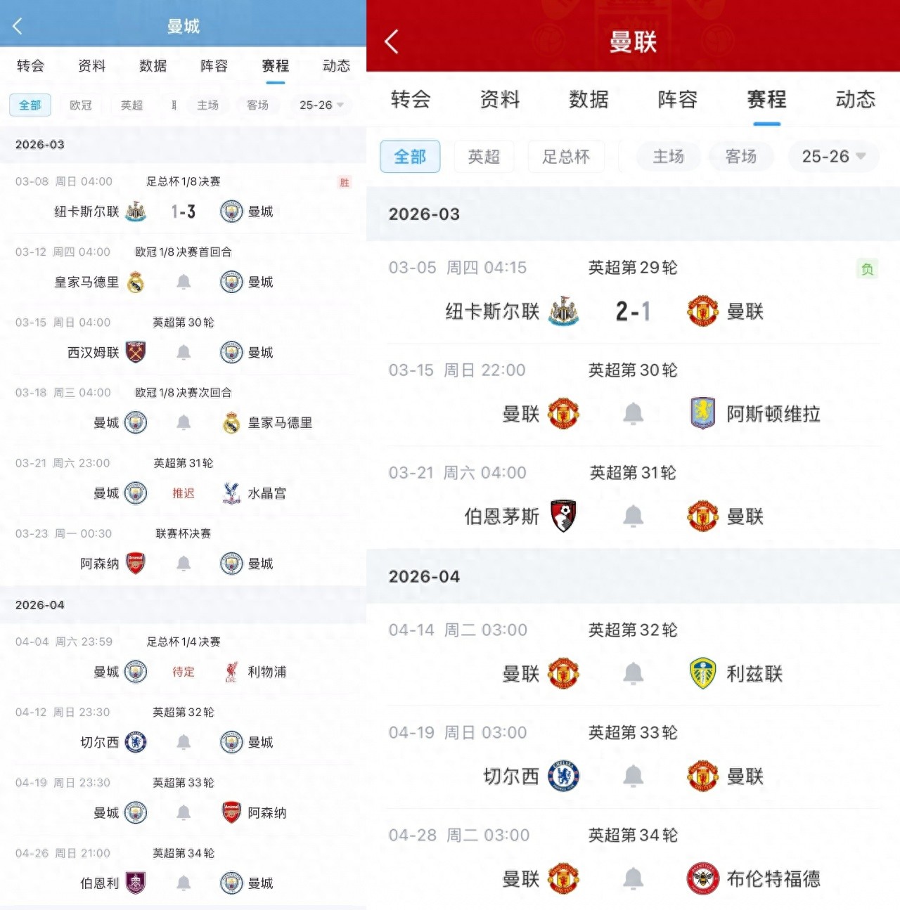 曼彻斯特两支豪门的忙碌与空闲对比鲜明：曼城面临四条战线八场比赛的魔鬼赛程，而曼联仅有单线作战且拥有长达23天的空白期。