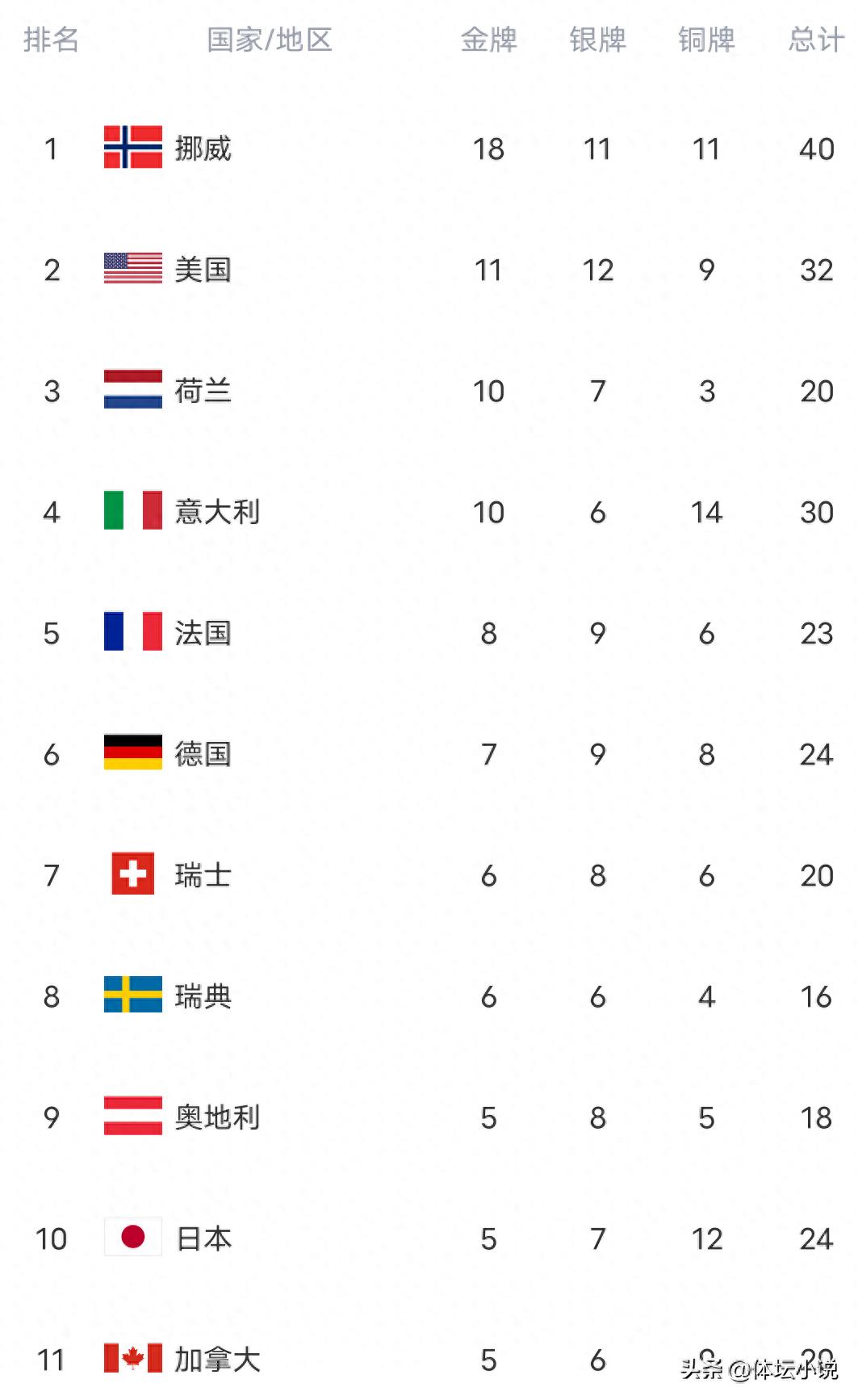 冬奥会金牌榜发生大变动:挪威狂揽18金,四支队伍金牌数破双位数,日本位居亚洲首位,中国压制韩国