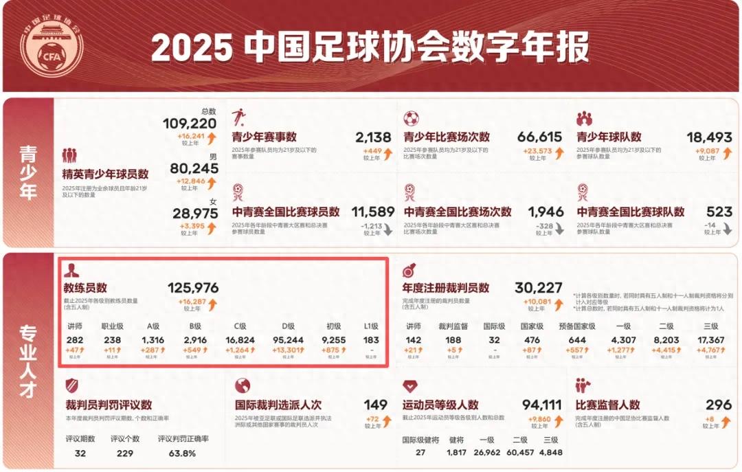 全国注册教练员总数已达12.6万，但精英级青少年培训教练的短缺问题日益突出！