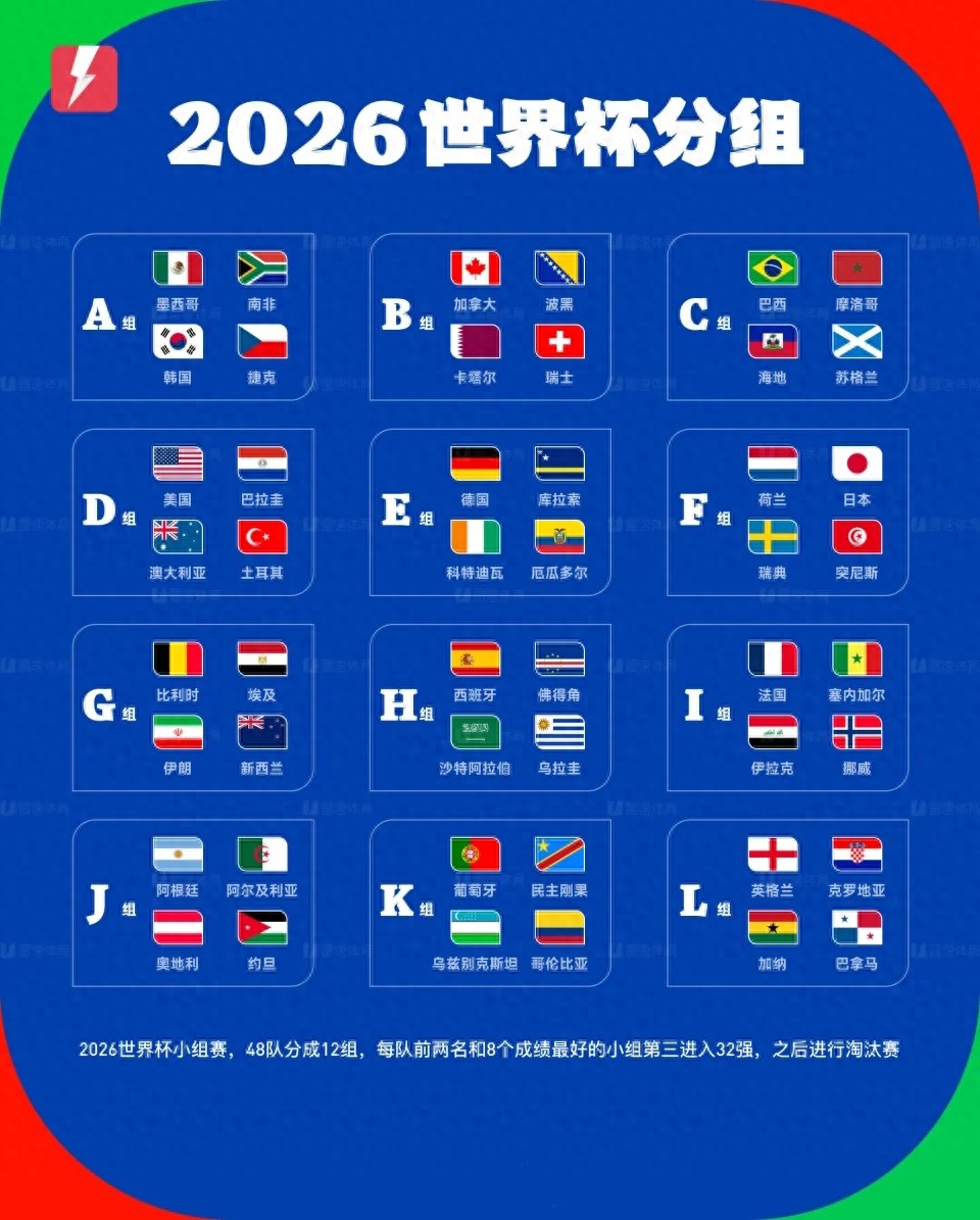世界杯临近,各强队的热身赛表现欠佳,但实际上小组赛才是真正的热身阶段。