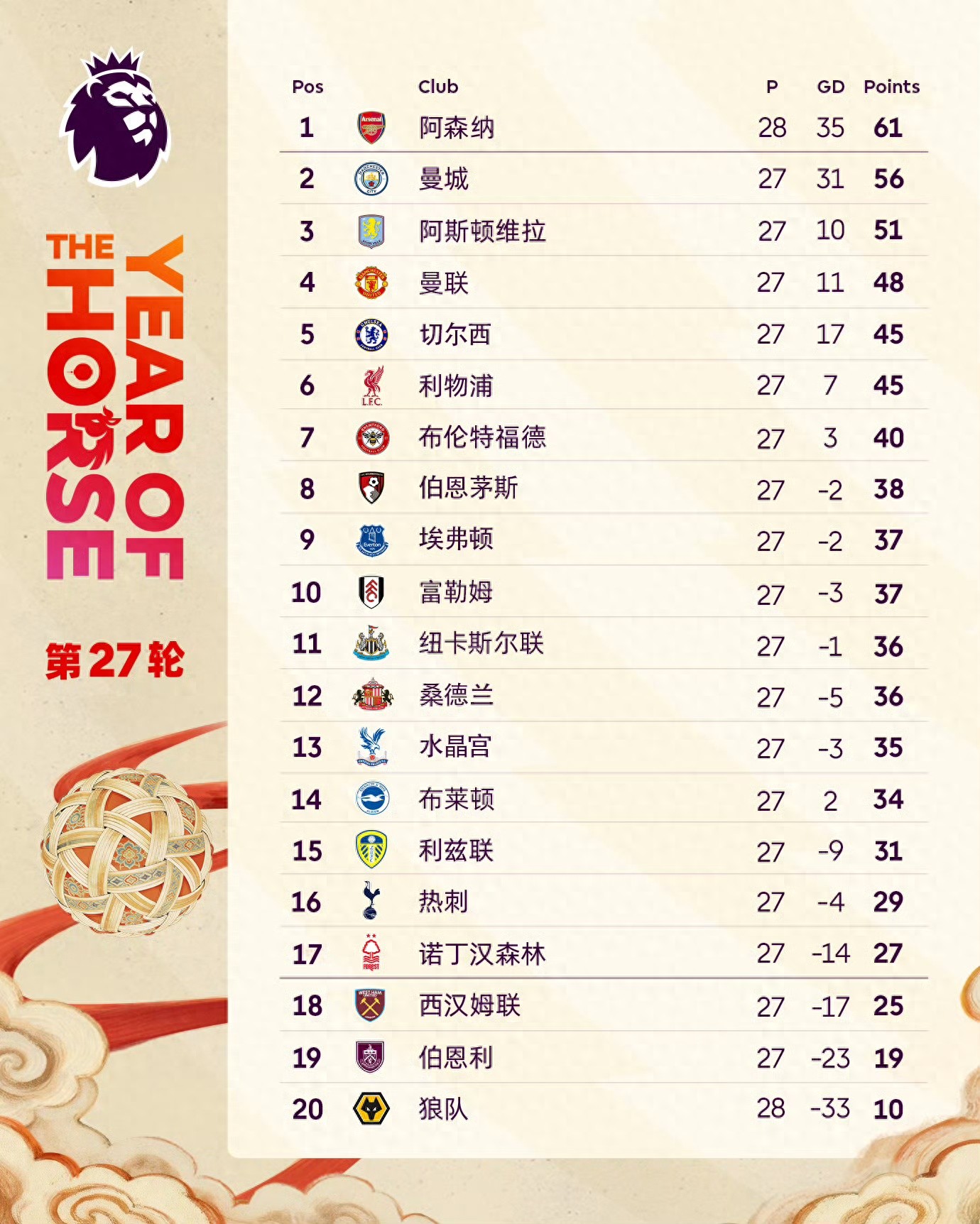 英超第27轮比赛结束,枪手与蓝军争夺冠军,红蓝两队争夺第五名,红魔近6轮狂揽16分力争第三。