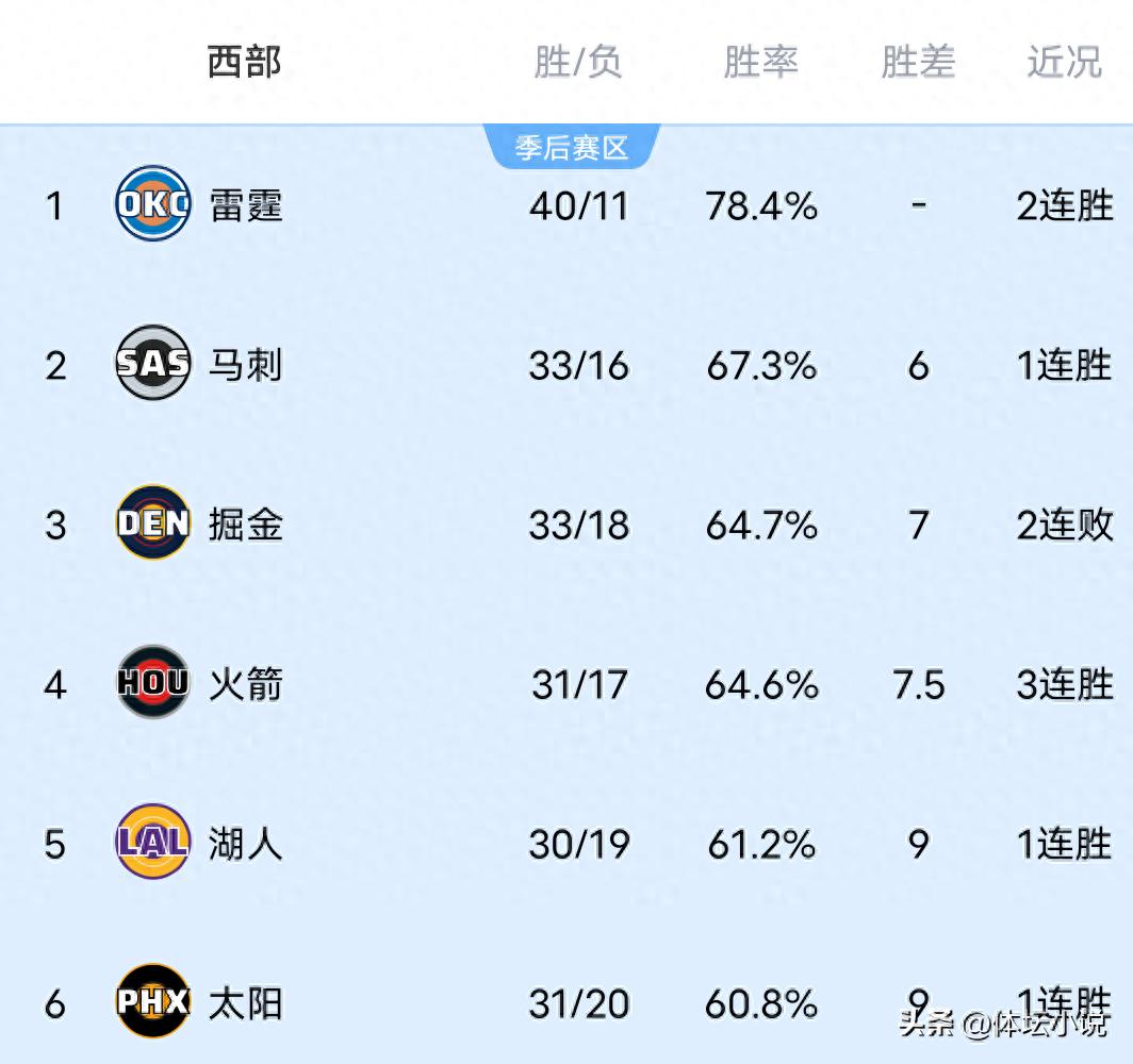 NBA西部排名发生大变动!湖人升至第五,掘金遭遇两连败跌至第三,爵士终结六连败!