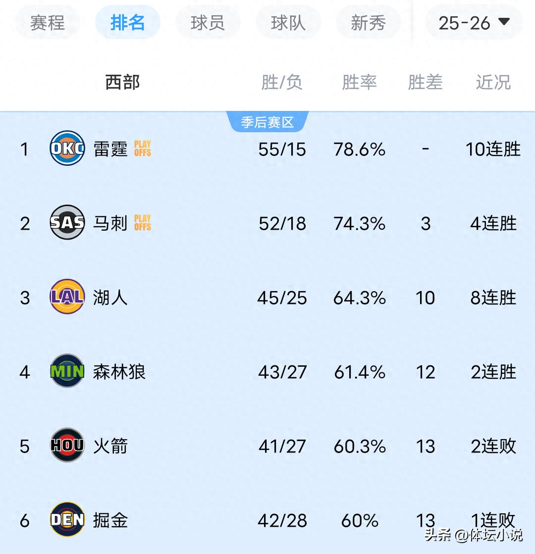 湖人连胜八场，快船意外败给鹈鹕，马刺绝杀太阳，NBA西部最新排名揭晓