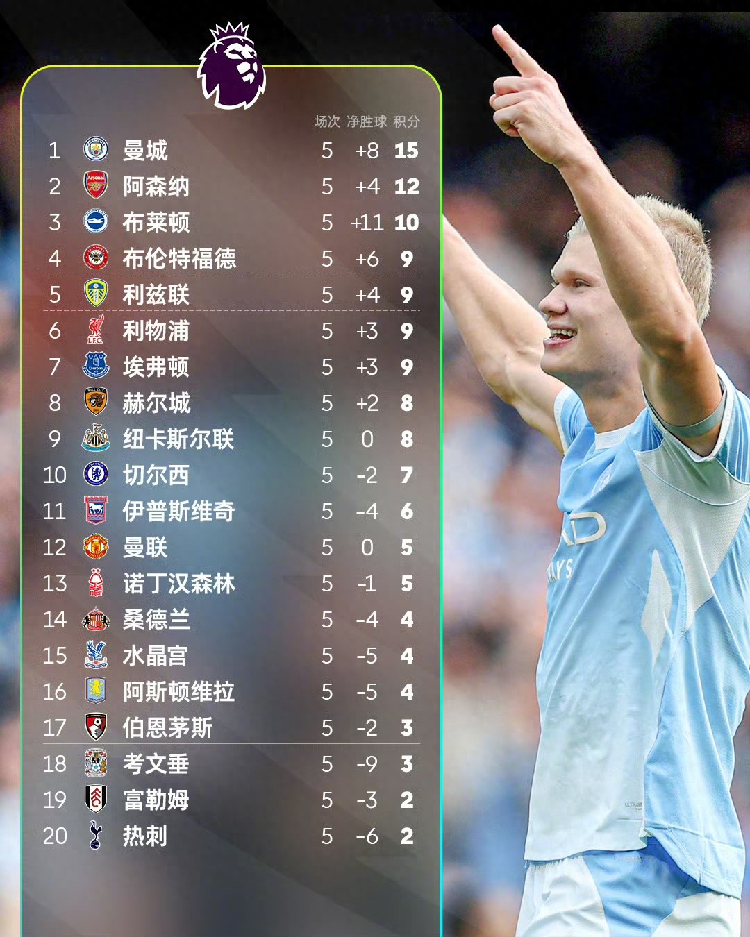 英超五轮战罢BIG6战绩一览:曼城全胜领跑,热刺垫底,伦敦两强双双失利