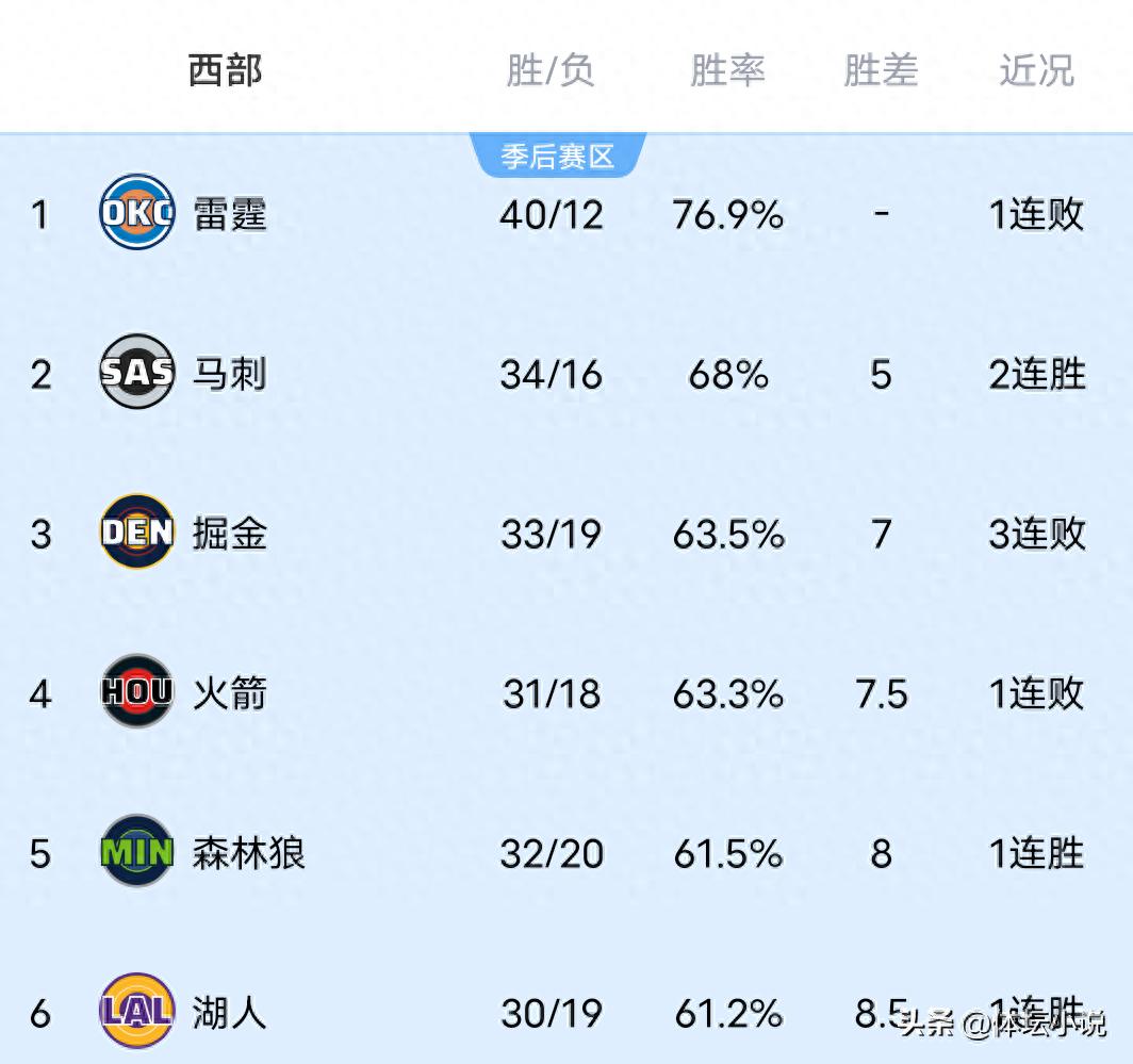 NBA西部排名揭晓!马刺四连胜雷霆稳居第二,快船惨遭骑士痛击,鹈鹕遗憾败北