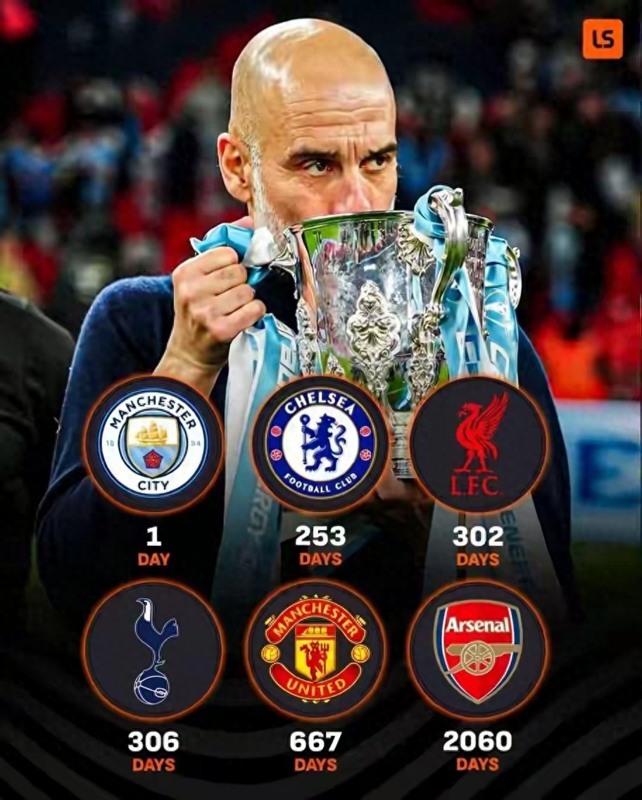 英超六大豪门多久未获冠军？曼联667天无冠，阿森纳2060天无冠，热刺濒临降级边缘