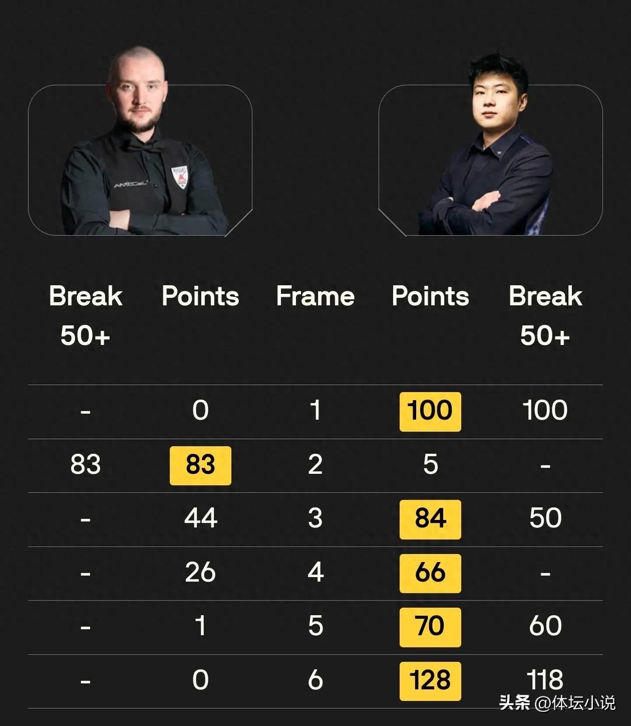 斯诺克玉山公开赛中国选手五人成功晋级，赵心童以5比1取得压倒性胜利，世界冠军意外遭遇失利