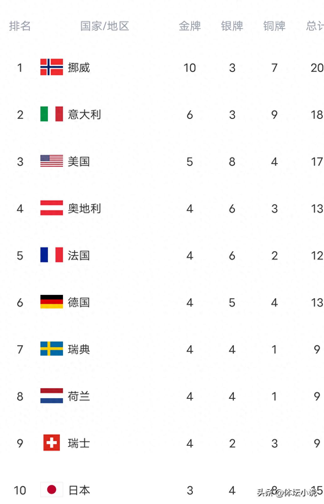 冬奥会金牌榜发生大变动！挪威表现强劲，6支队伍各获4枚金牌，奥地利升至第四位，中国仍未摘金，形势尴尬
