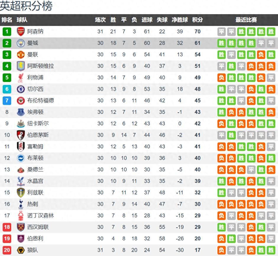 英超第30轮赛事结束 曼城连续失分 冠军争夺悬念消散 第五名竞争激烈 保级战况更为紧张