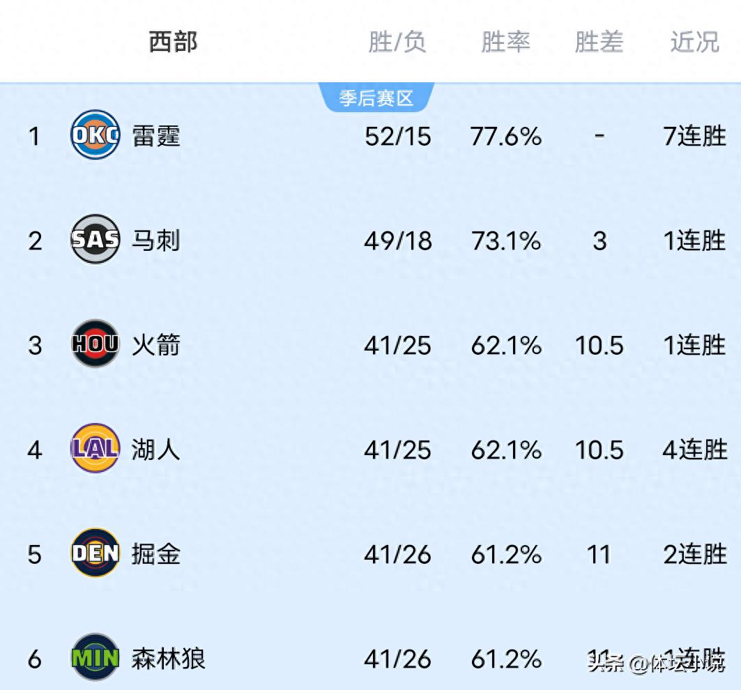 NBA西部排名风云突变：马刺力擒黄蜂，火箭重返第三席位，森林狼战胜勇士，快船豪取四连胜