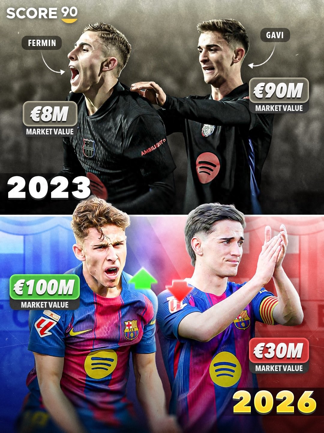 巴萨双星的迥异轨迹 费尔明三年估值飙升12.5倍达亿欧元 加维仅余三分之一