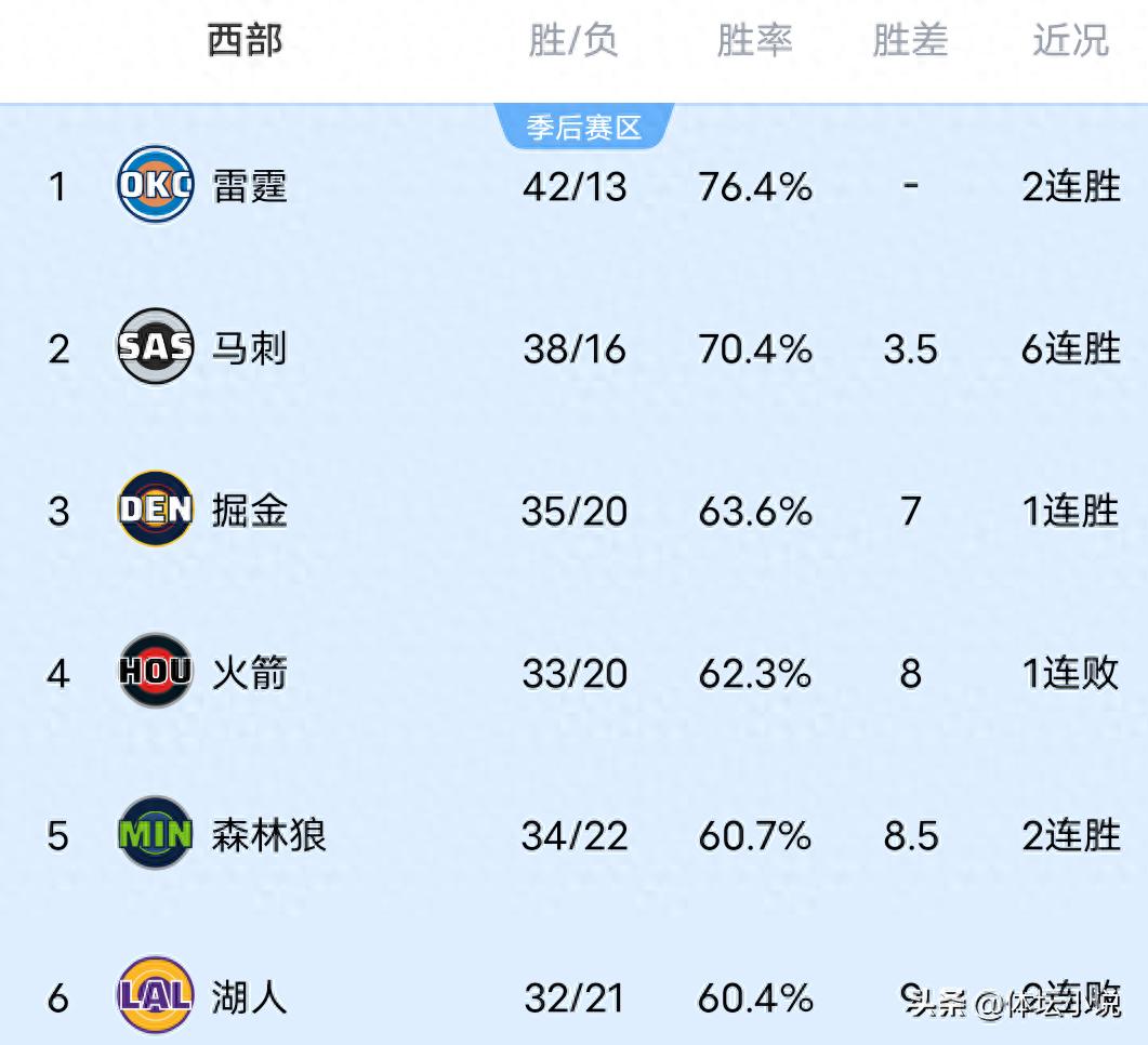 NBA西部排名发生大变动：快船绝杀火箭升至第九，森林狼超越湖人，雷霆大胜
