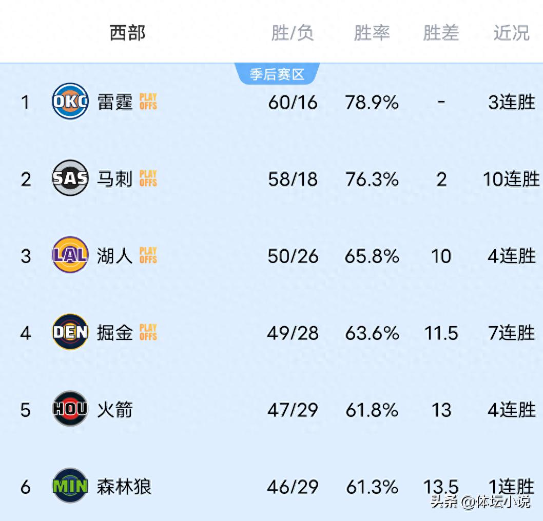 随着马刺连续十场取胜，掘金大比分战胜爵士，火箭险胜雄鹿，NBA西部赛区排名揭晓