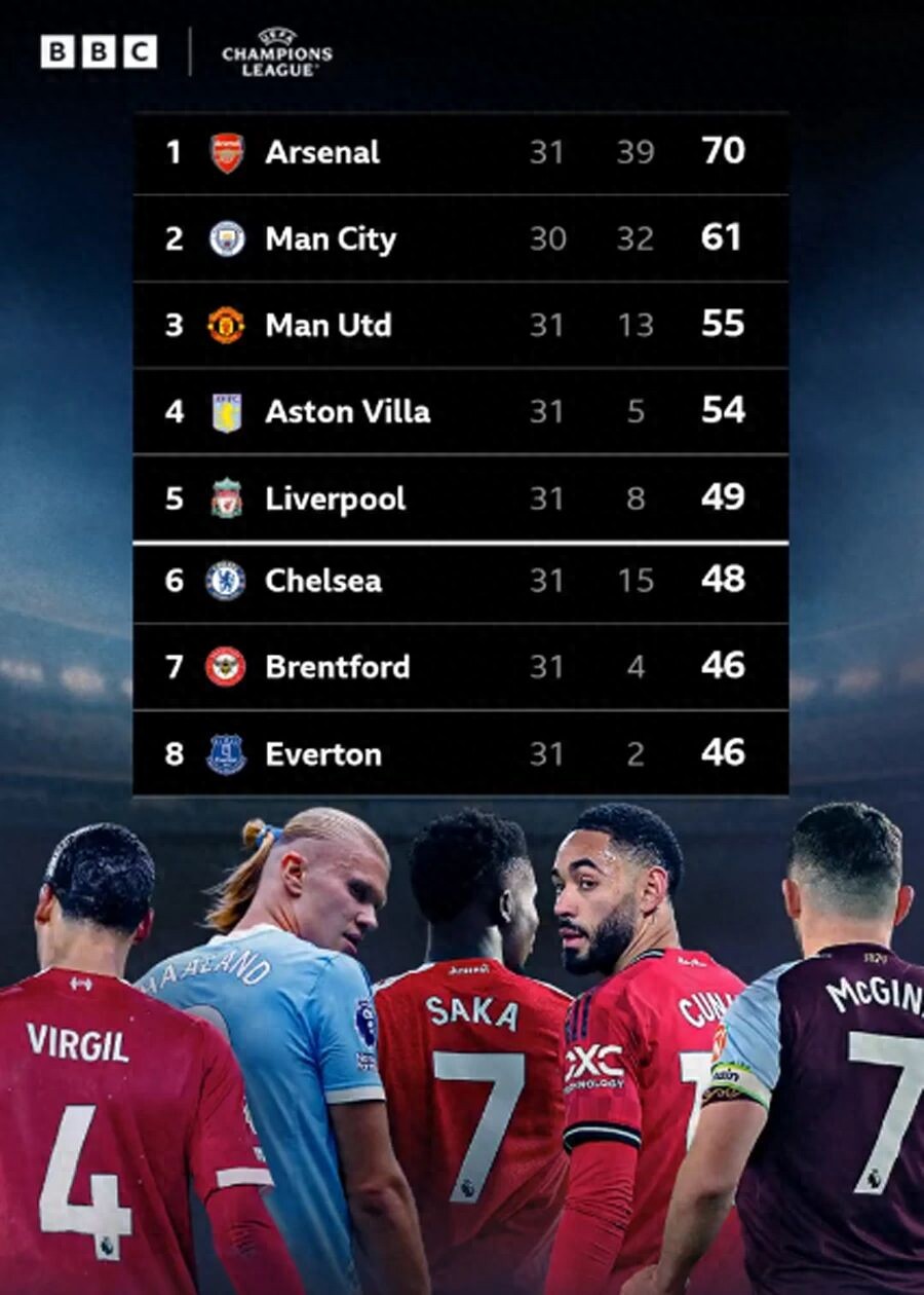 英超确保第五席位,曼联重返欧冠前景明朗!夏季转会预算增至超过2亿英镑