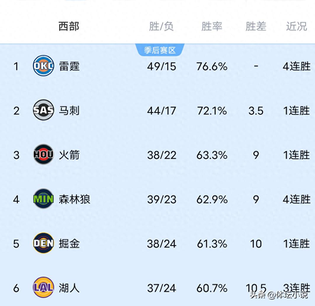 雷霆队惊险取胜，开拓者队击败灰熊队，快船队大胜步行者队，NBA西部赛区排名正式揭晓