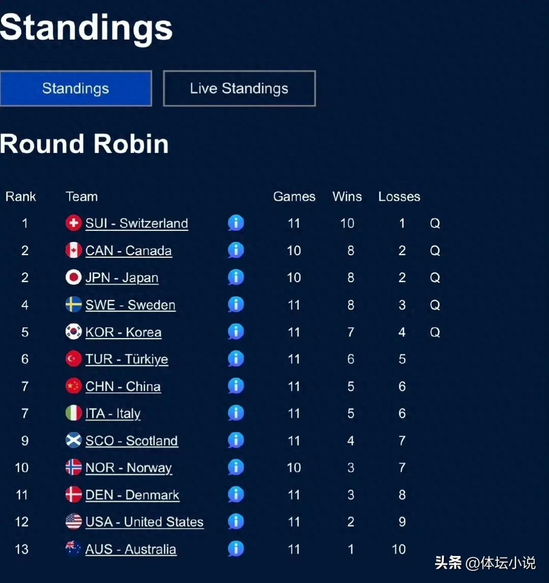 女子冰壶世锦赛排名更新：五支队伍已晋级，中国队4比6负于韩国滑落至第七位，冲击前六前景堪忧